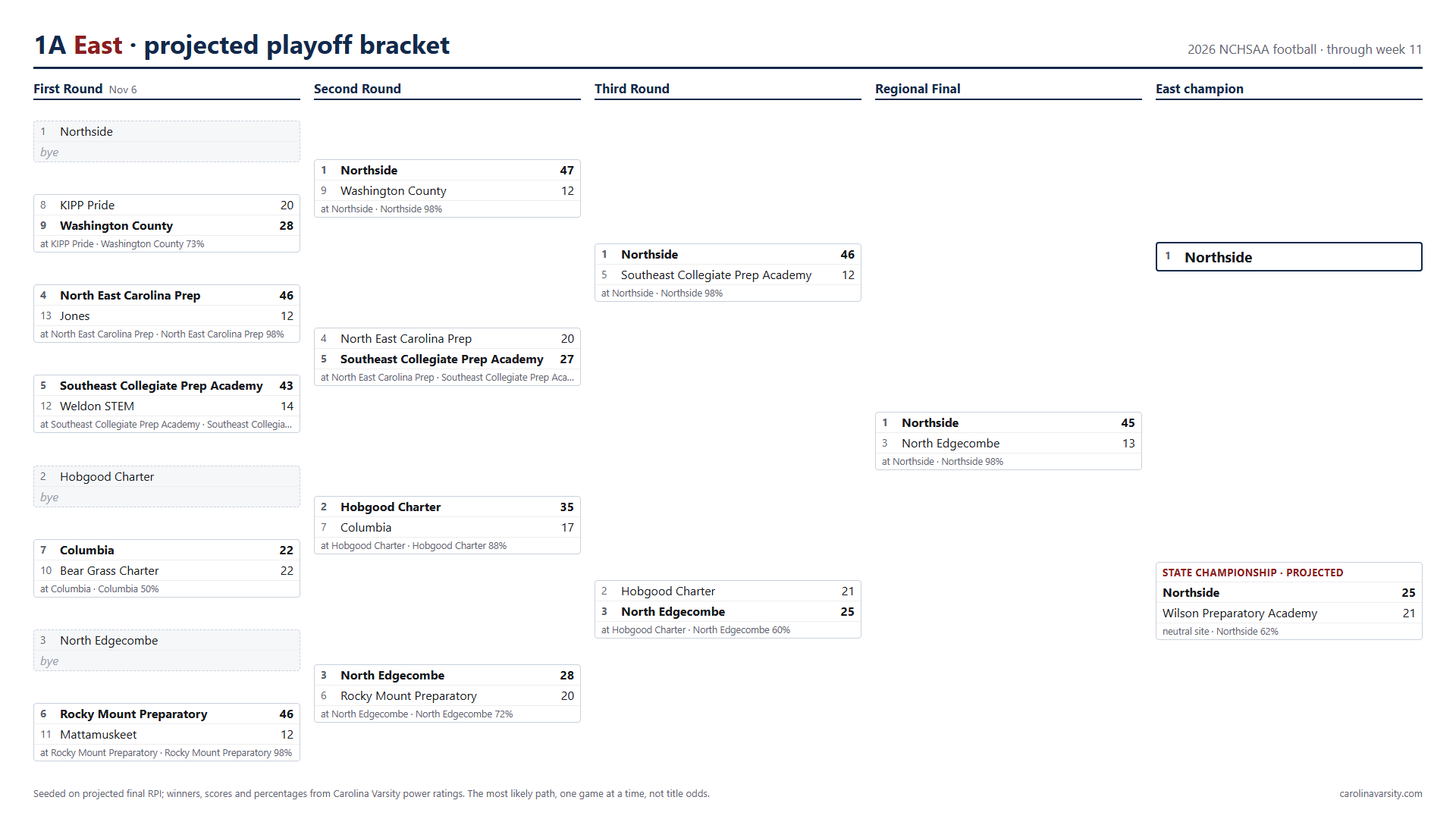 1A East projected playoff bracket, week 11