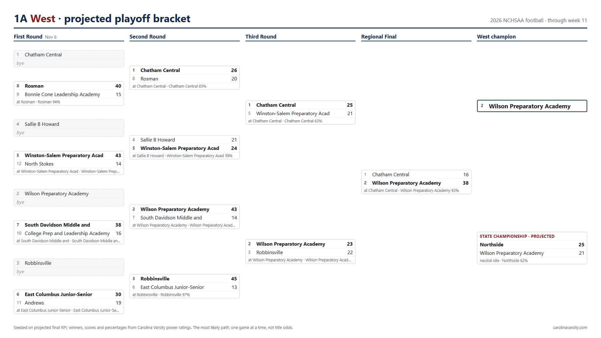 1A West projected playoff bracket, week 11