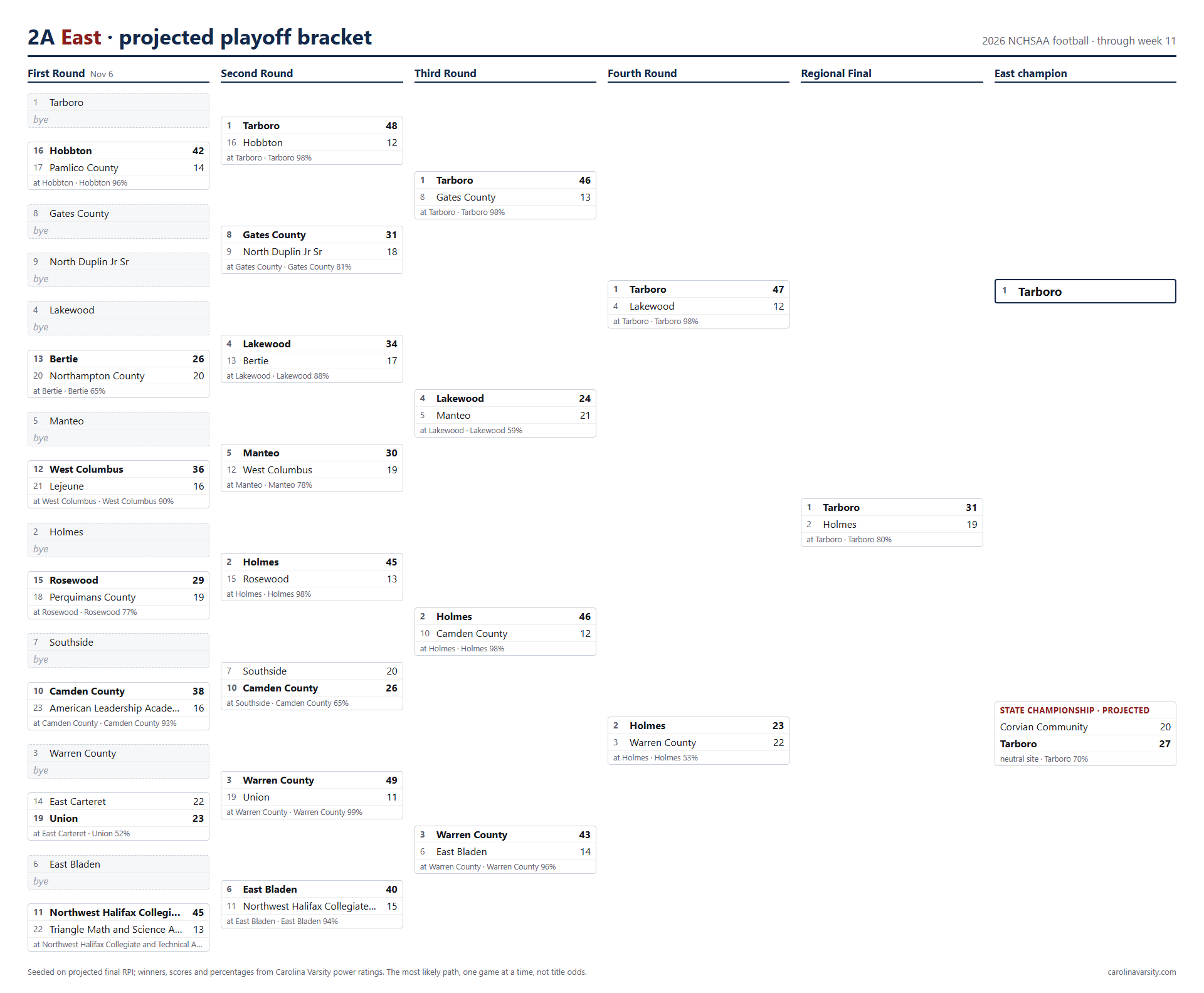 2A East projected playoff bracket, week 11
