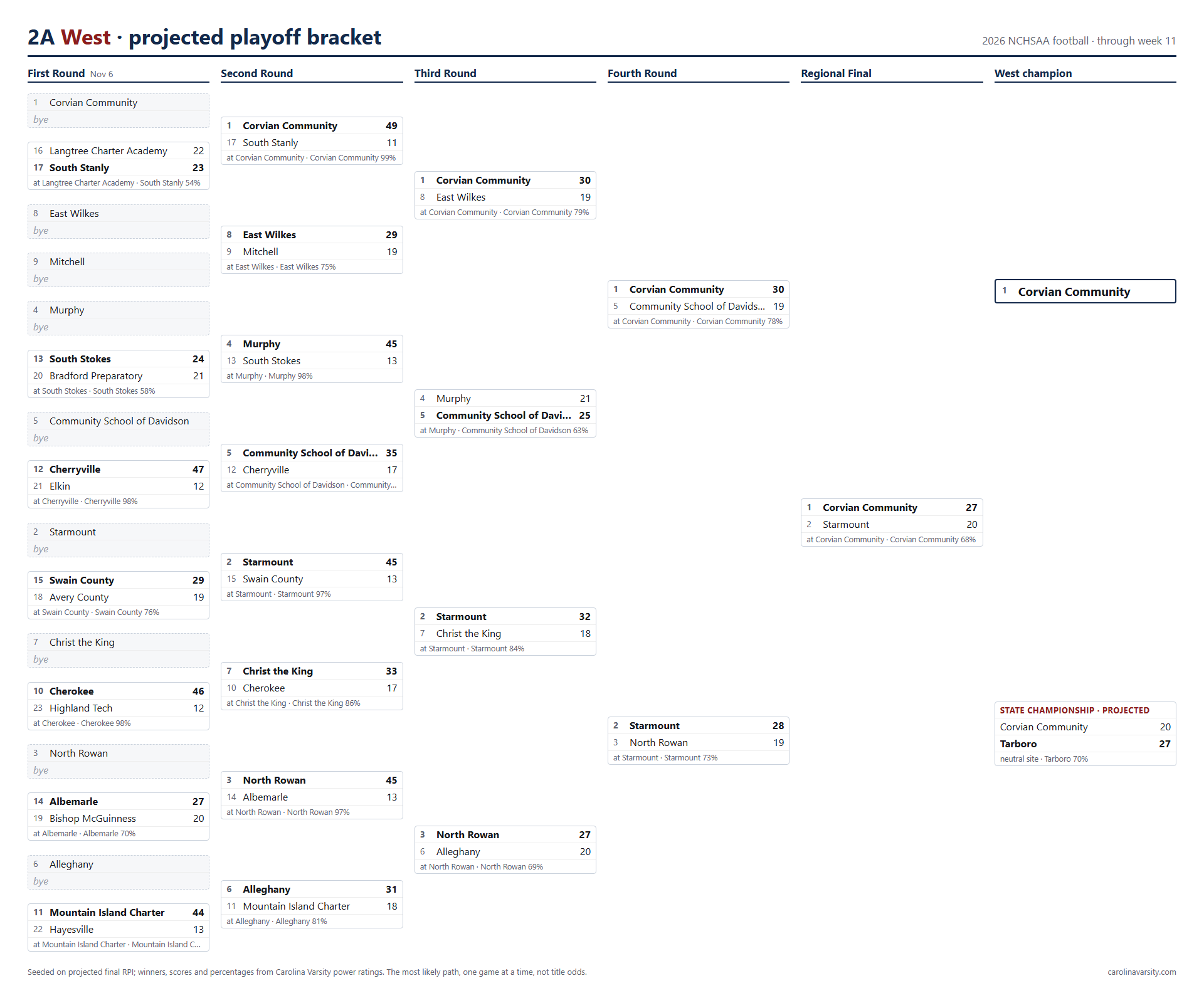 2A West projected playoff bracket, week 11