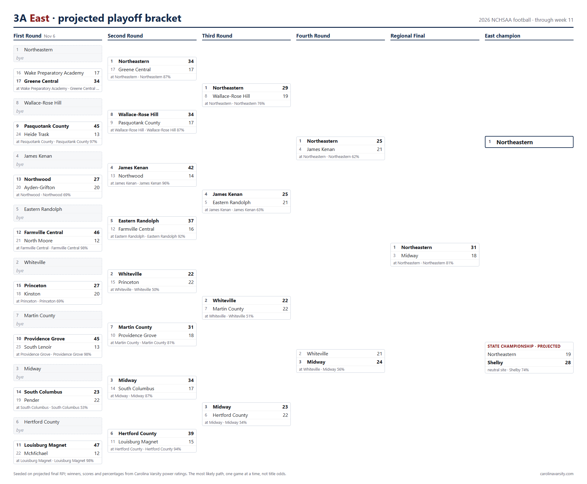 3A East projected playoff bracket, week 11