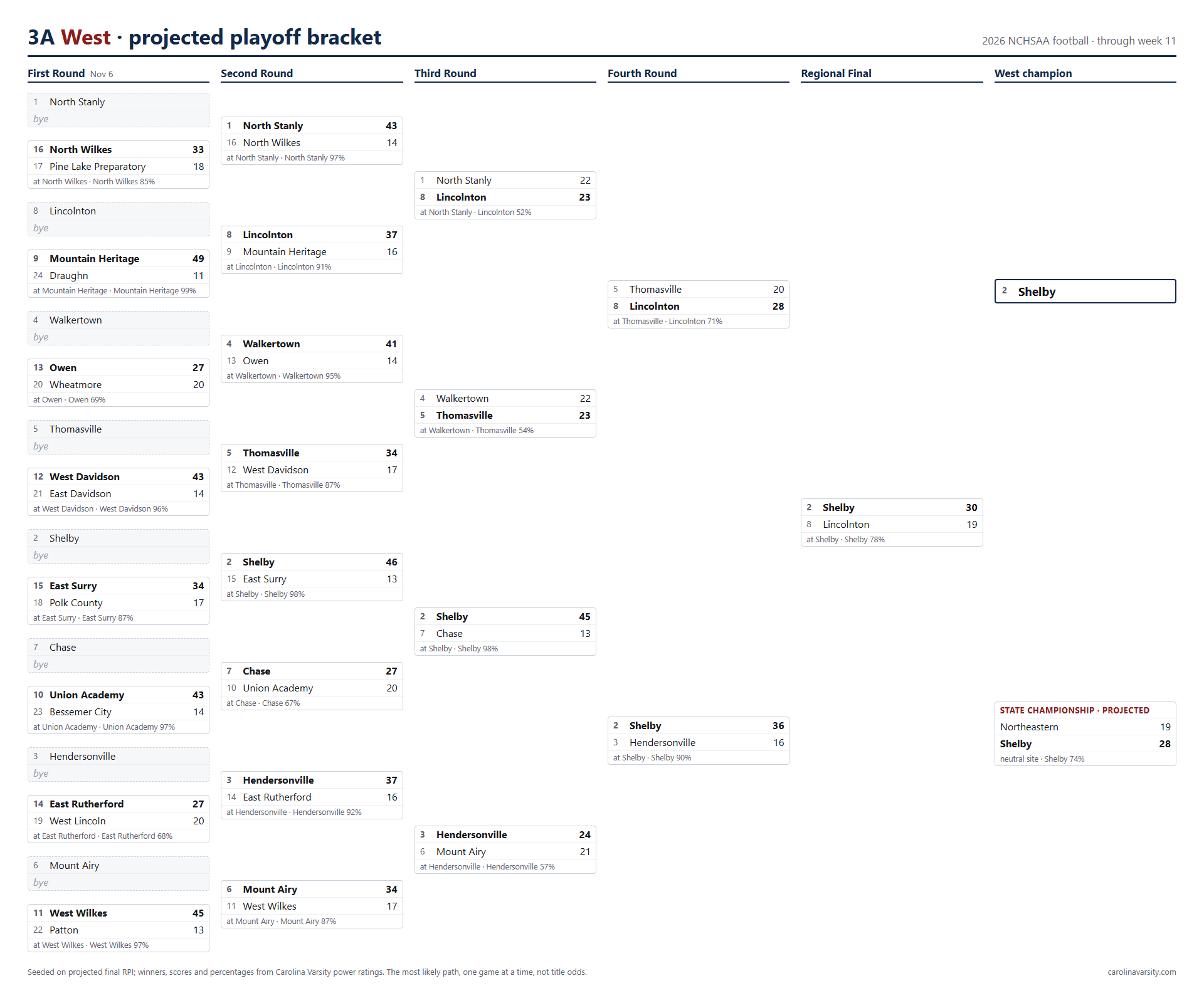 3A West projected playoff bracket, week 11