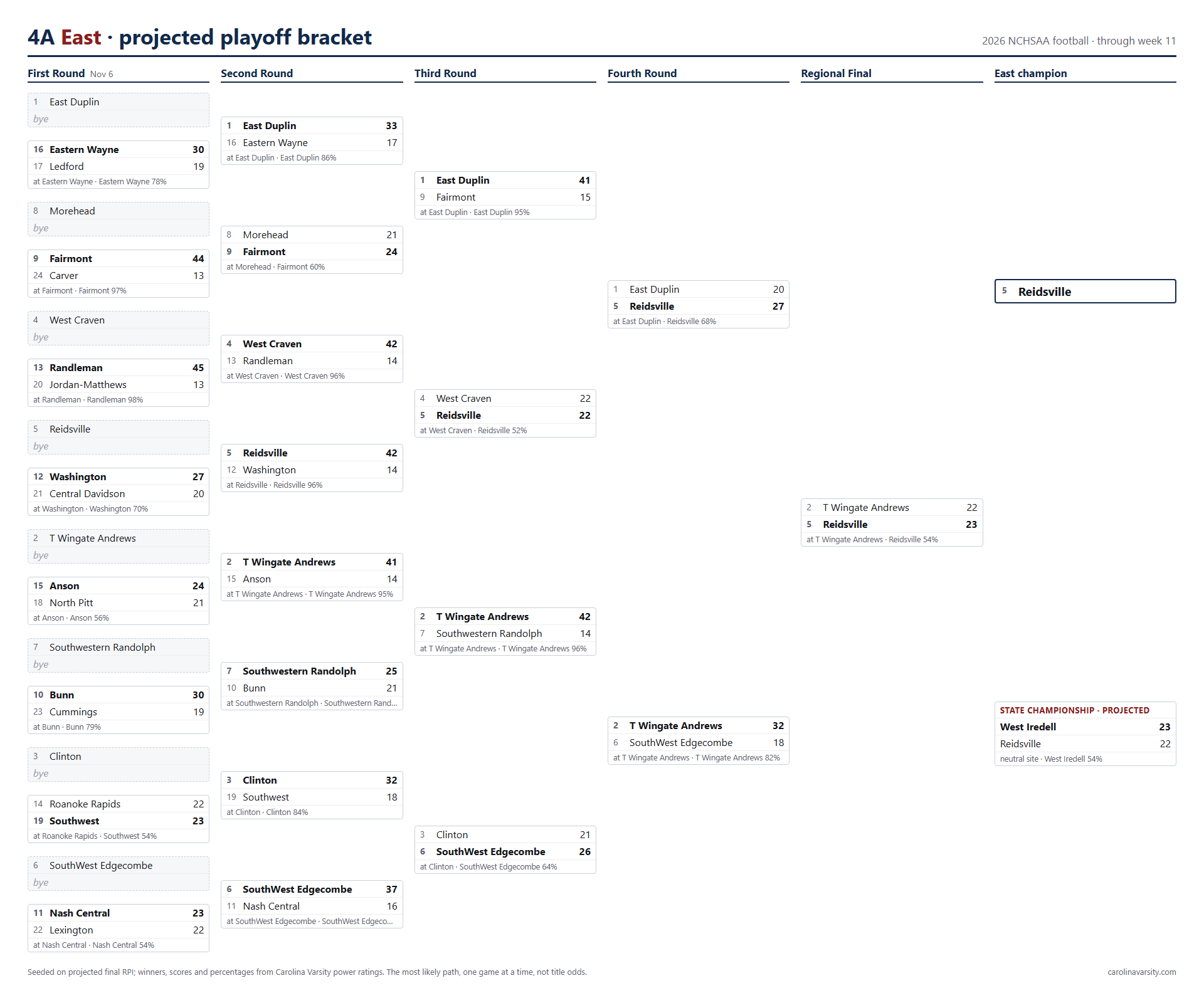 4A East projected playoff bracket, week 11