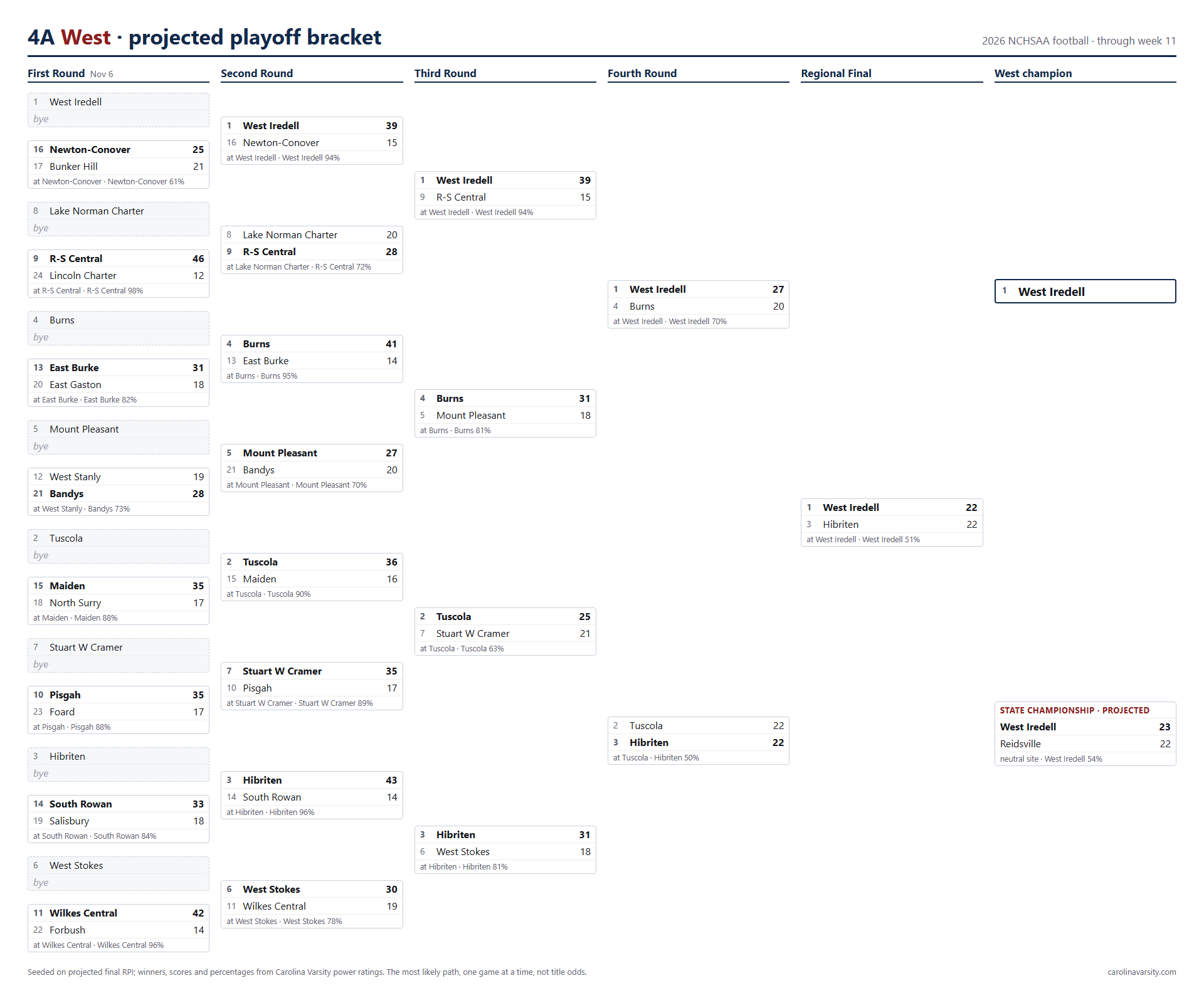 4A West projected playoff bracket, week 11