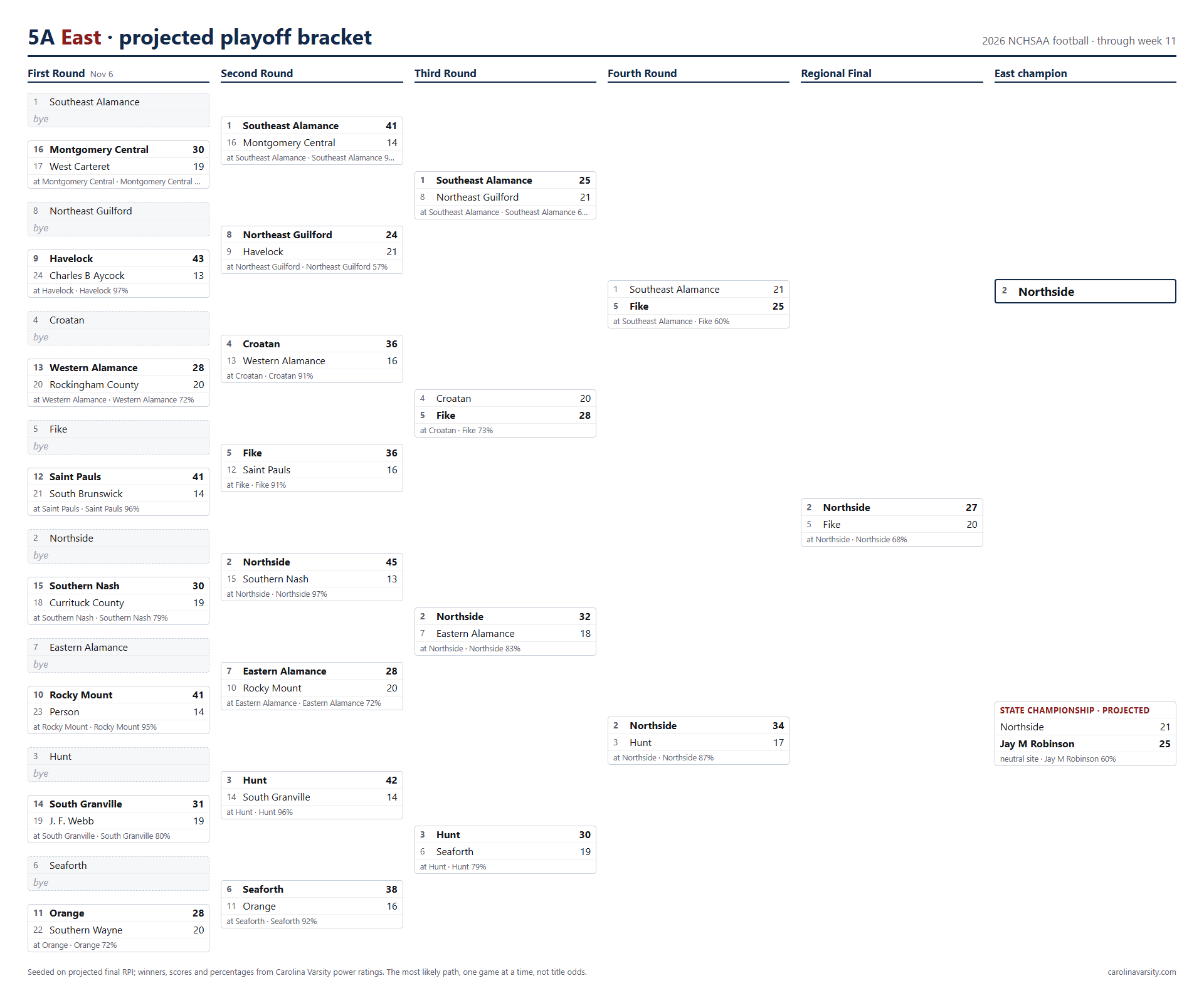 5A East projected playoff bracket, week 11