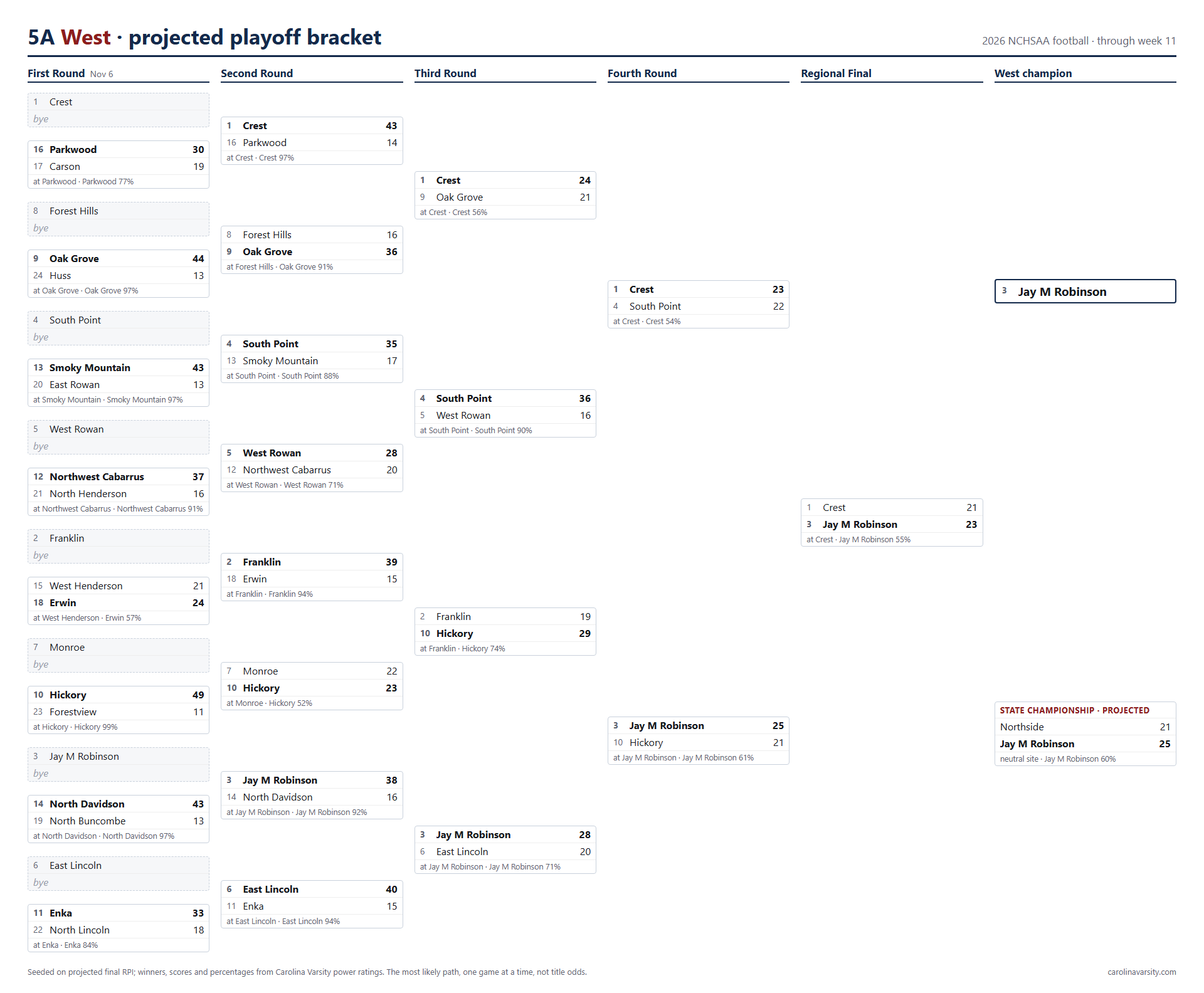 5A West projected playoff bracket, week 11