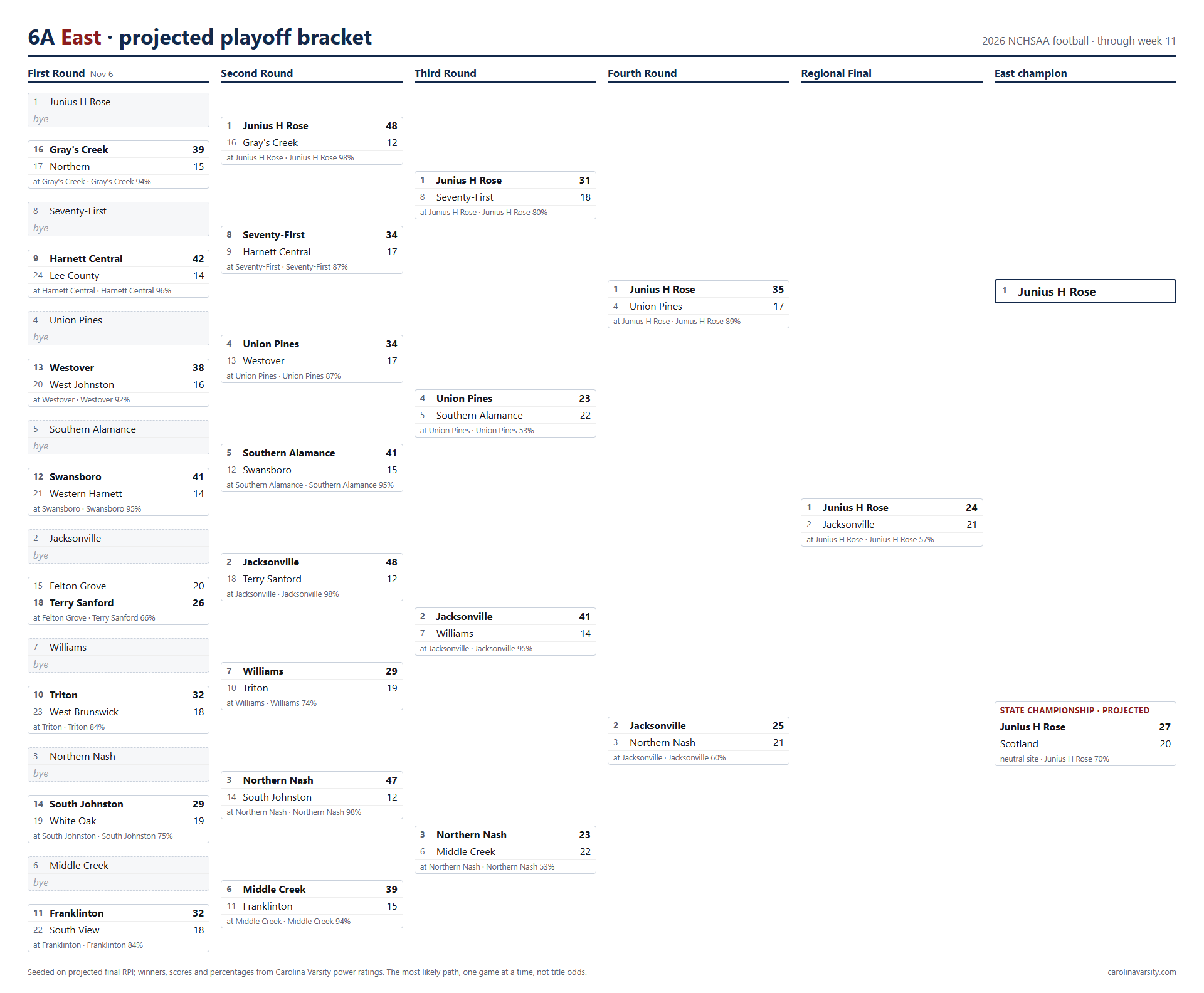 6A East projected playoff bracket, week 11