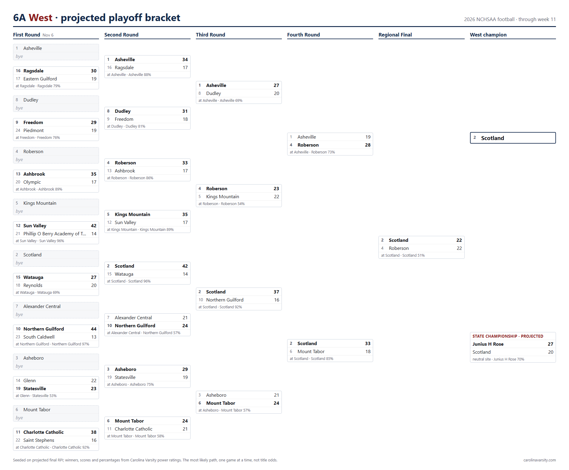 6A West projected playoff bracket, week 11