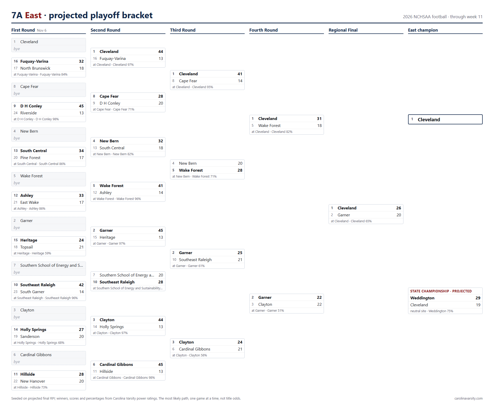 7A East projected playoff bracket, week 11