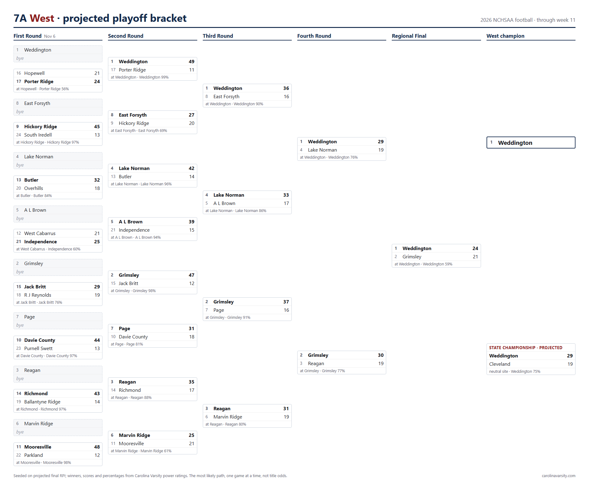 7A West projected playoff bracket, week 11