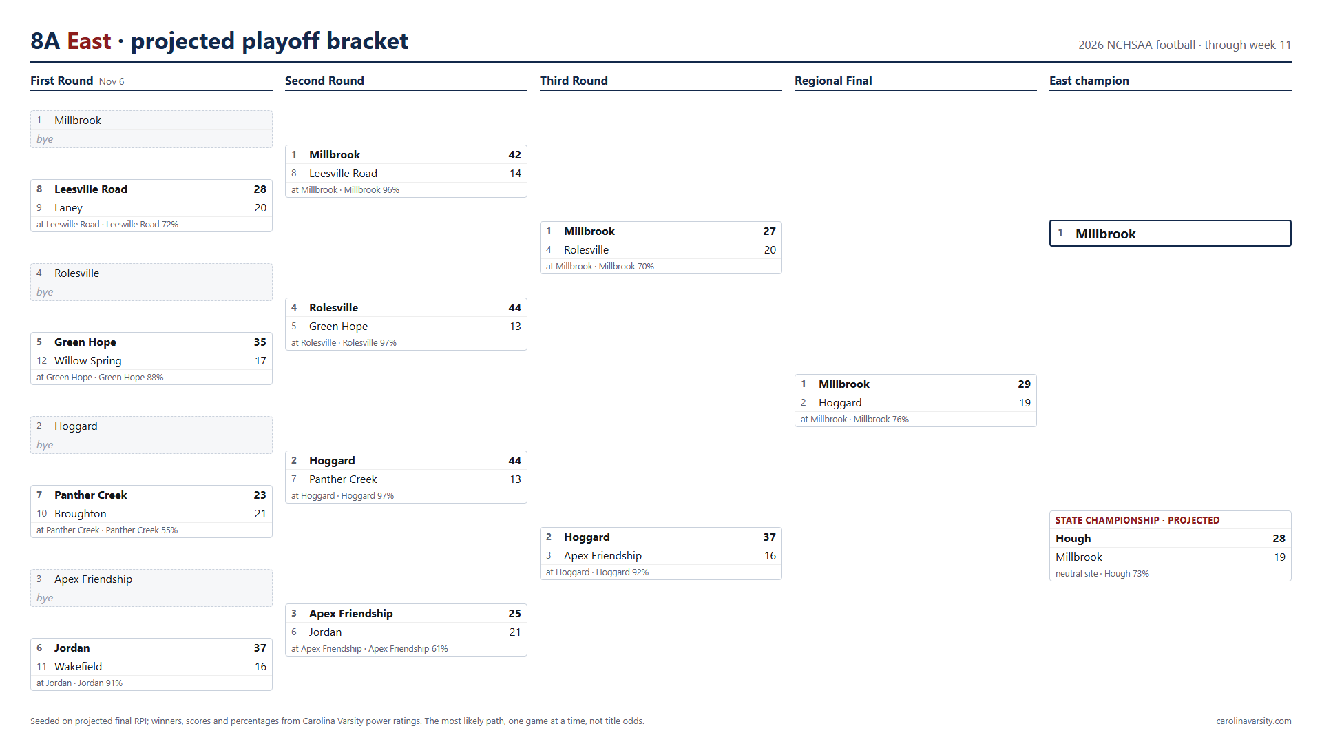 8A East projected playoff bracket, week 11