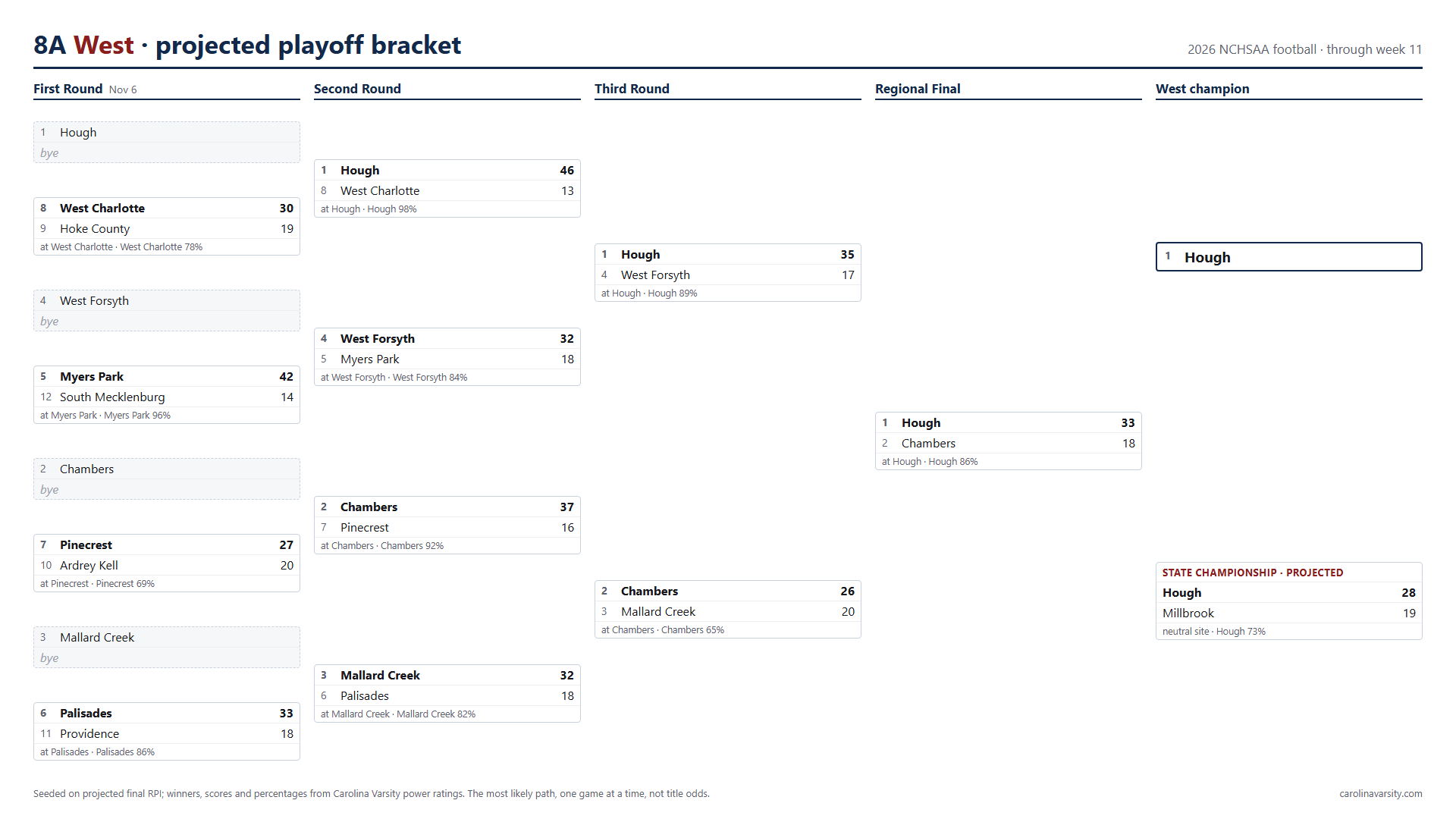 8A West projected playoff bracket, week 11