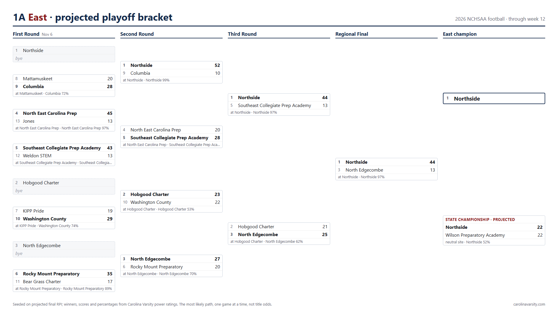 1A East projected playoff bracket, week 12