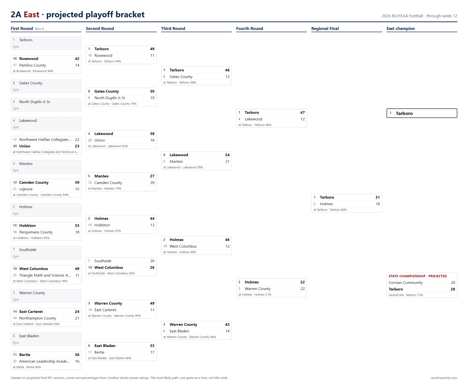 2A East projected playoff bracket, week 12