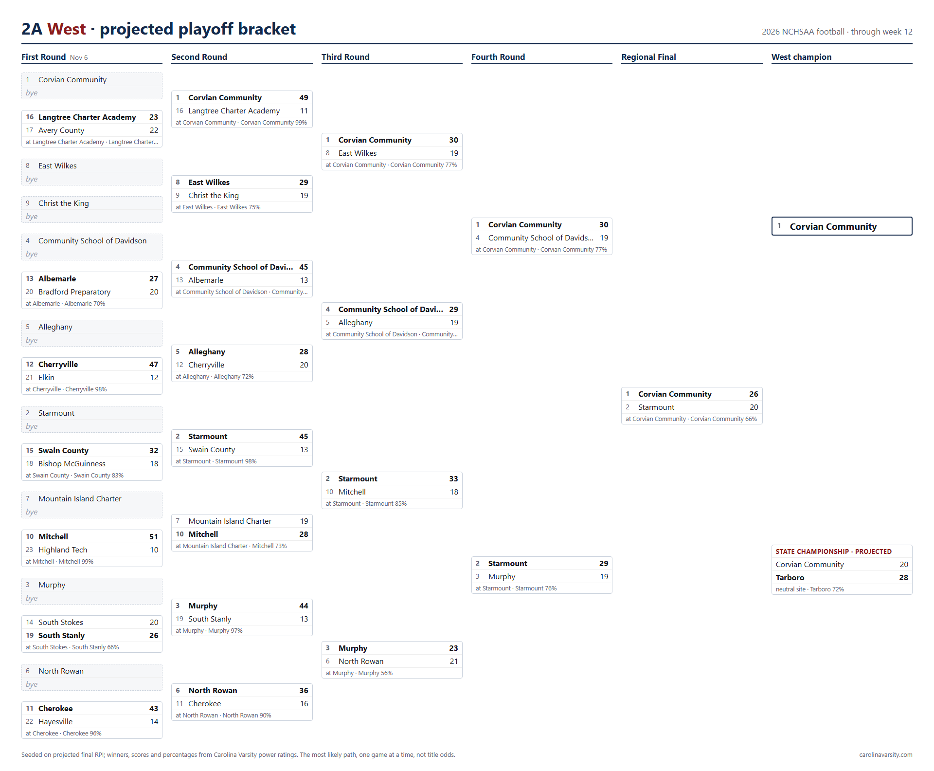 2A West projected playoff bracket, week 12