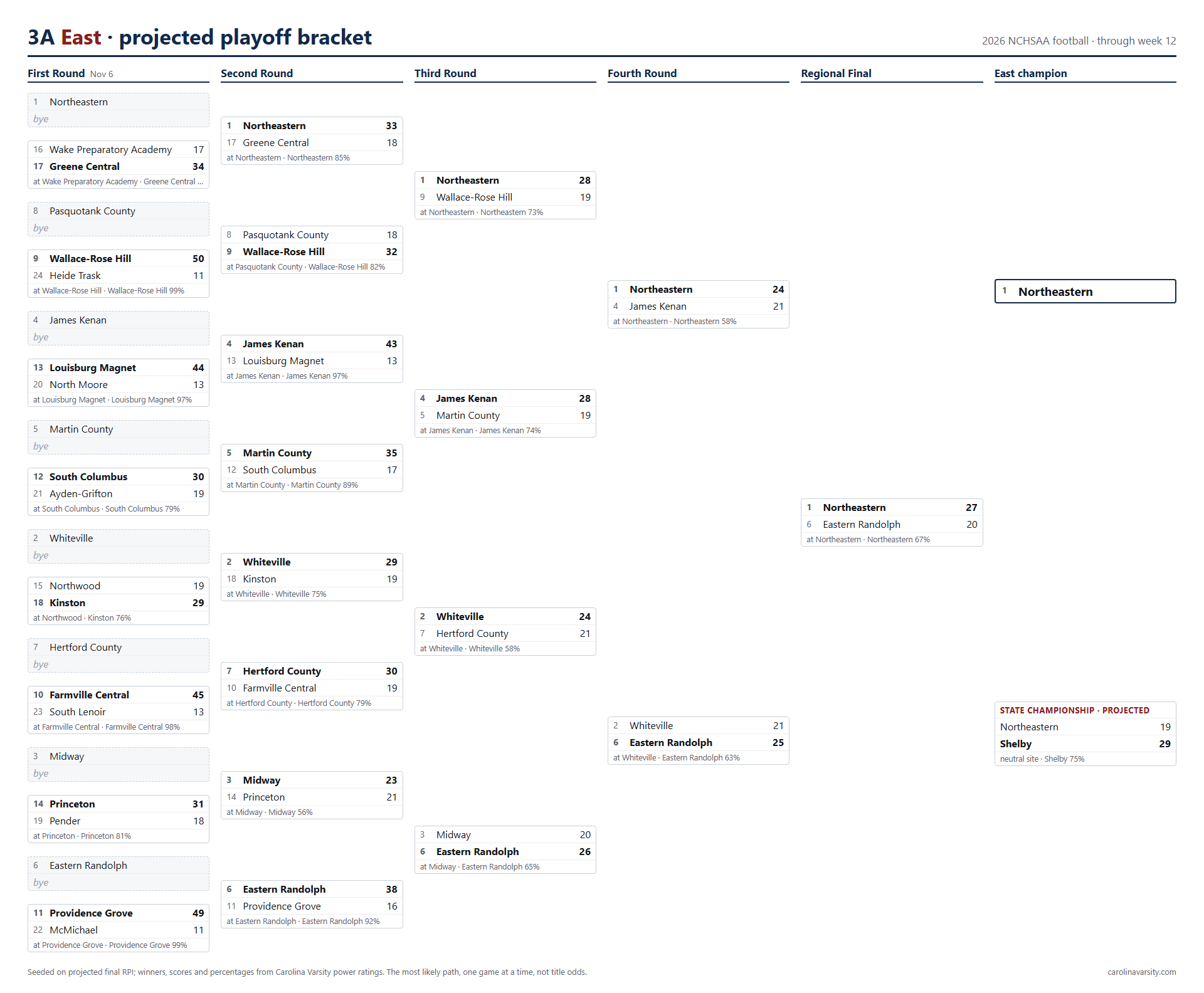 3A East projected playoff bracket, week 12
