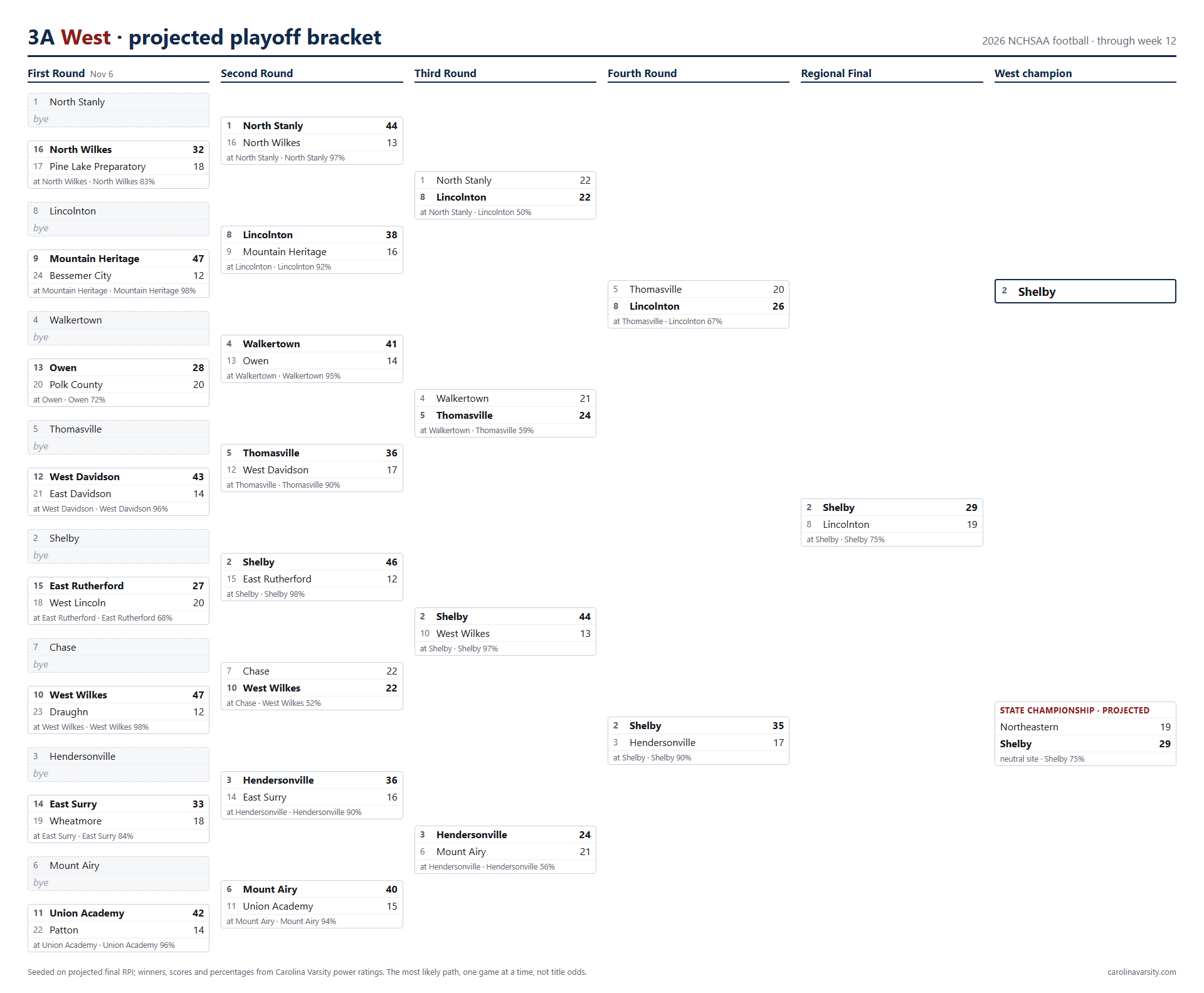 3A West projected playoff bracket, week 12