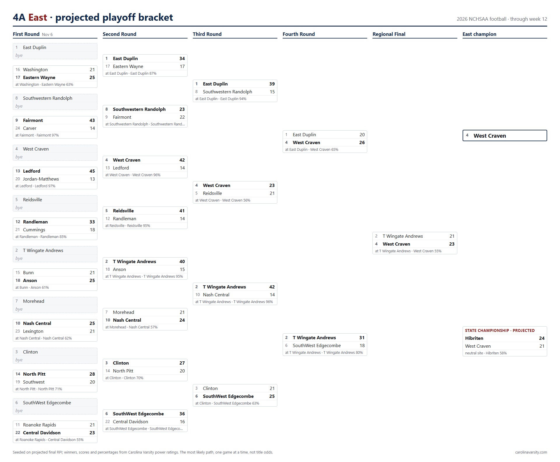 4A East projected playoff bracket, week 12