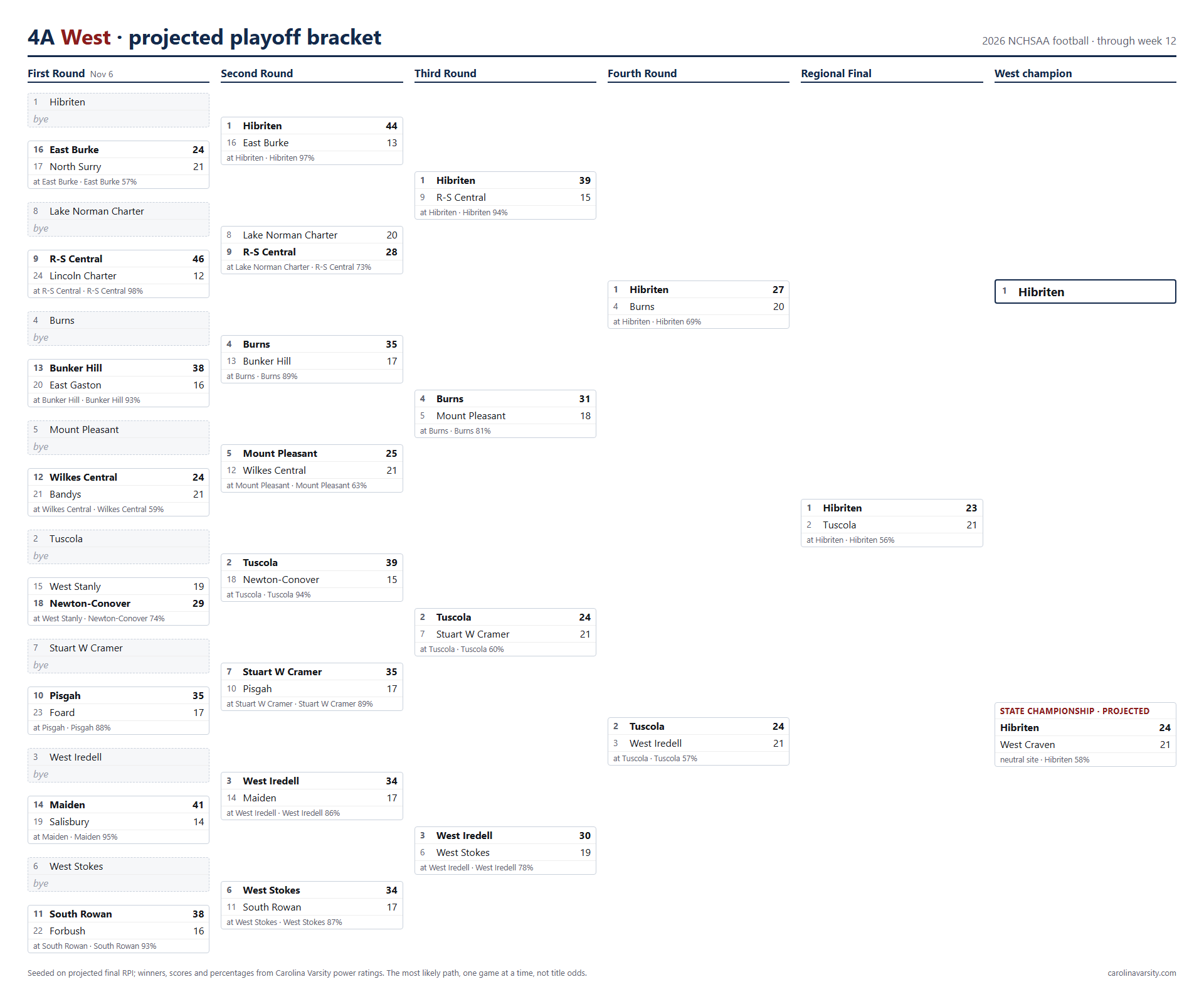 4A West projected playoff bracket, week 12