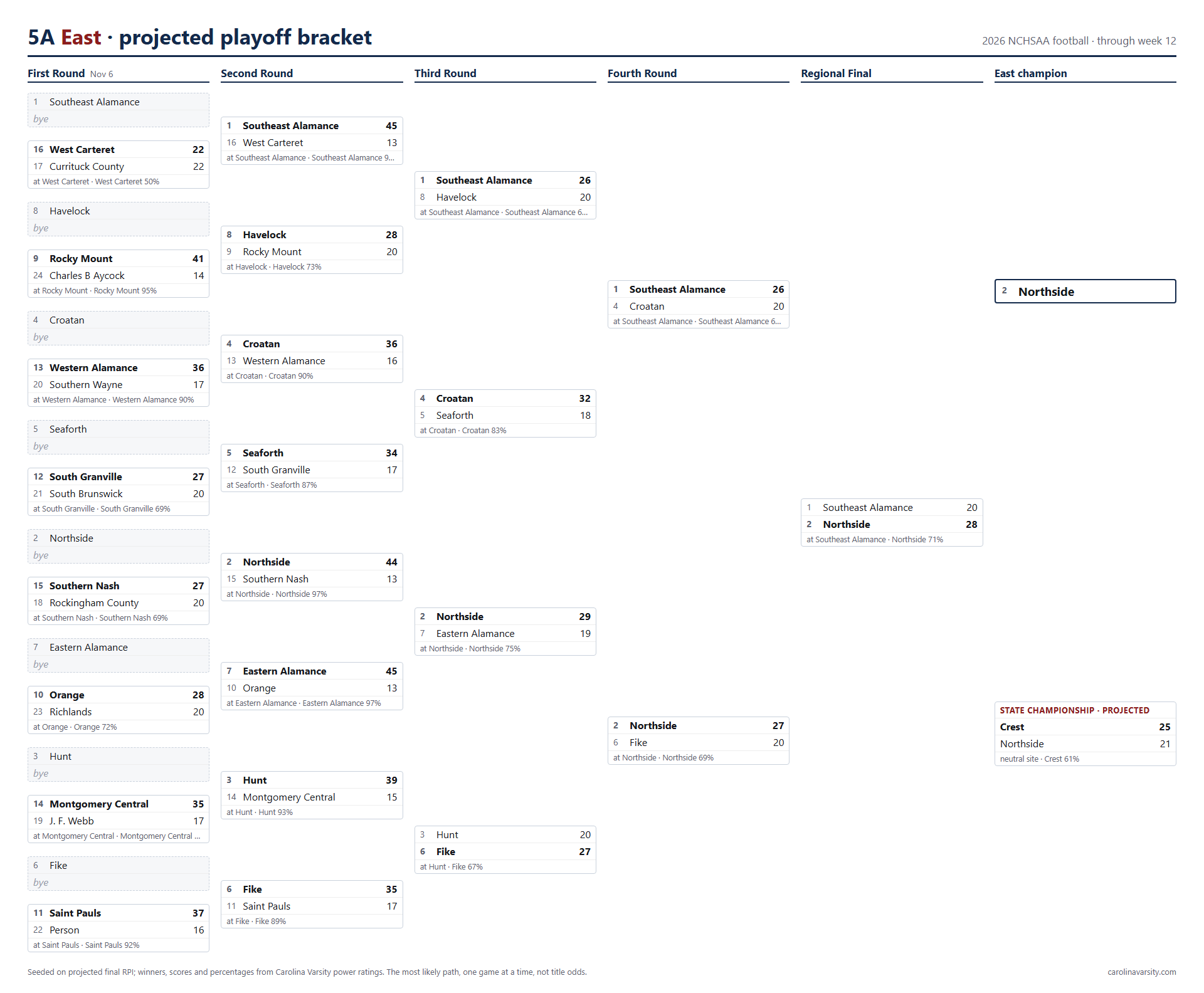 5A East projected playoff bracket, week 12