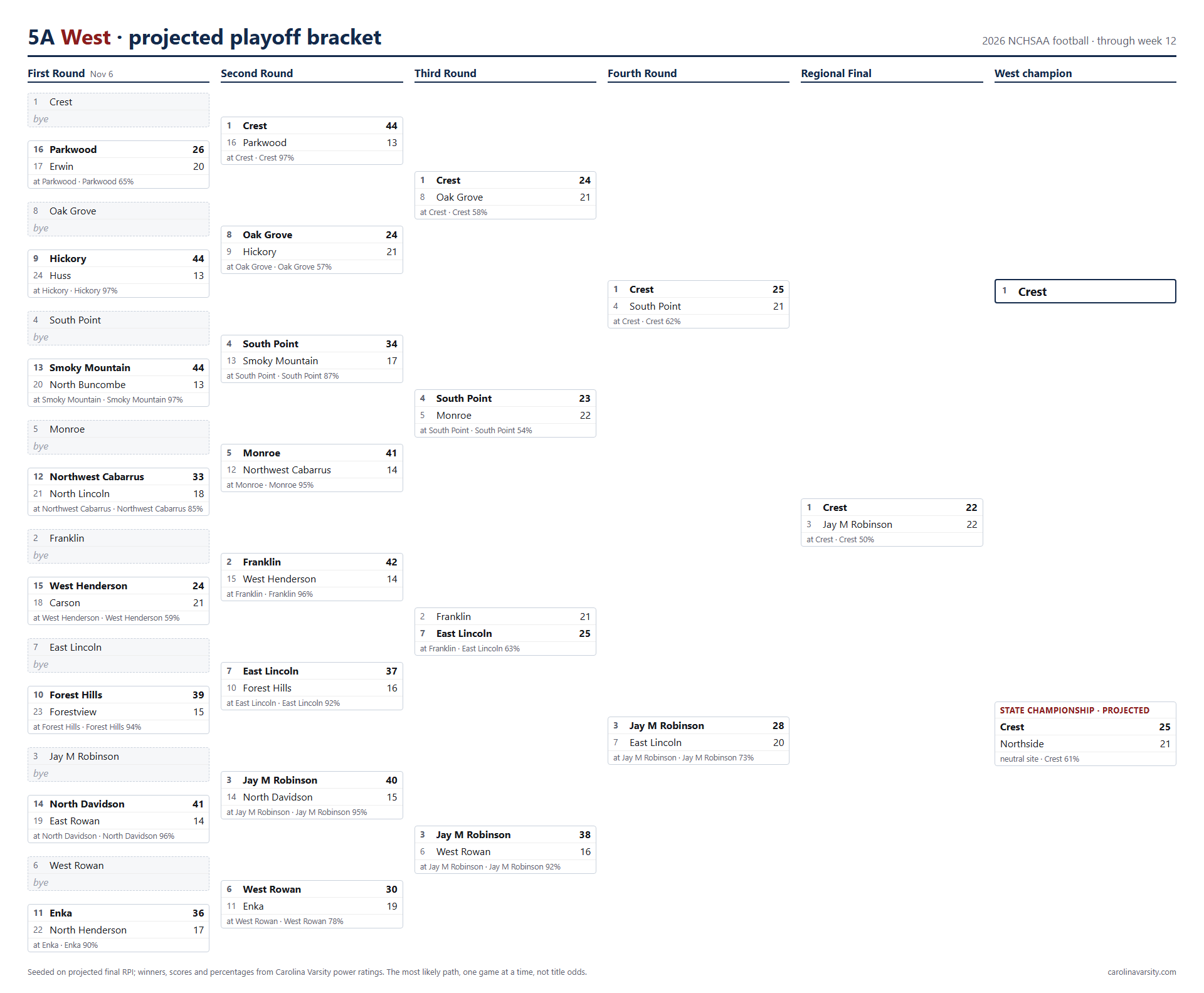 5A West projected playoff bracket, week 12