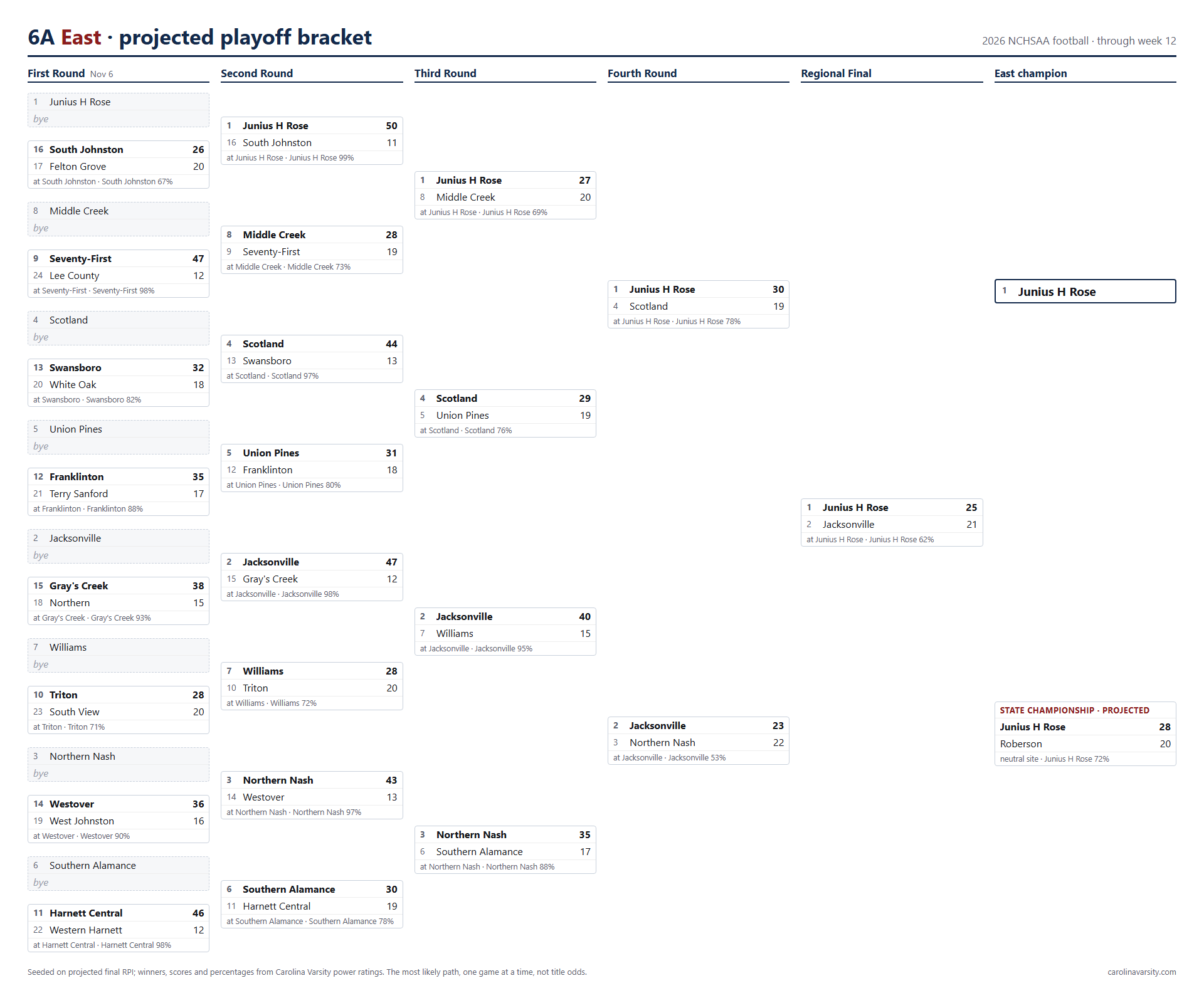 6A East projected playoff bracket, week 12