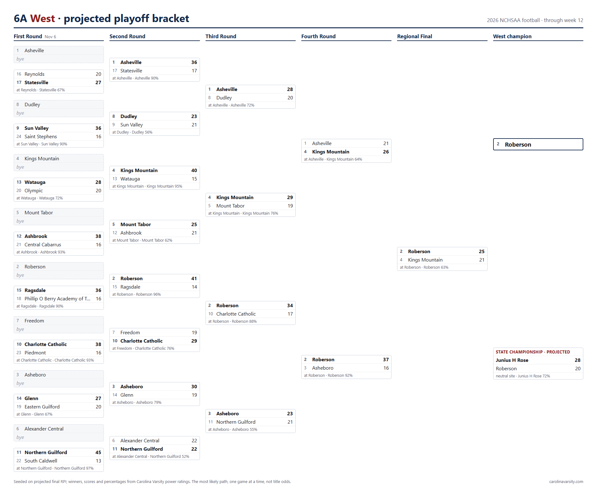6A West projected playoff bracket, week 12