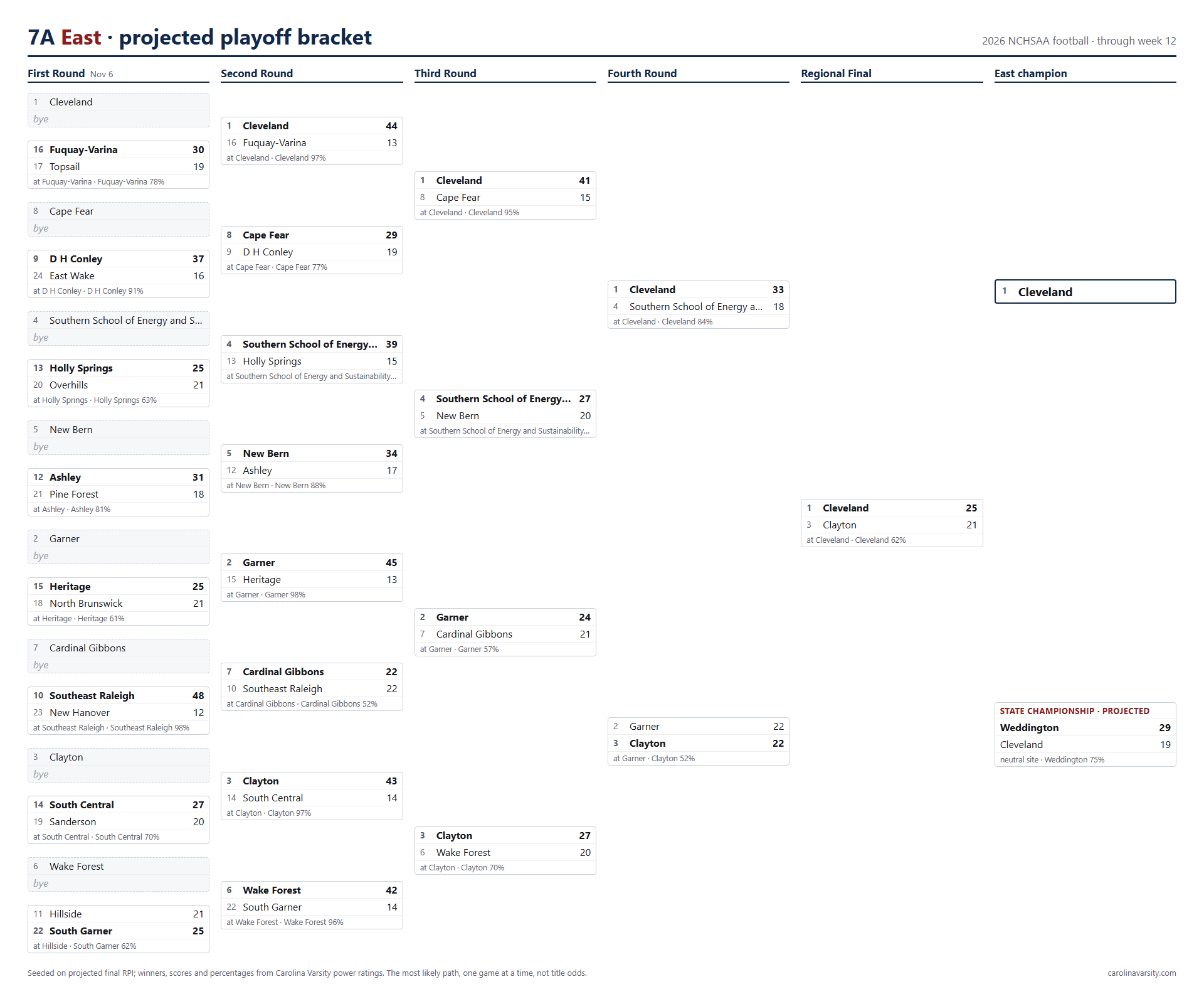 7A East projected playoff bracket, week 12