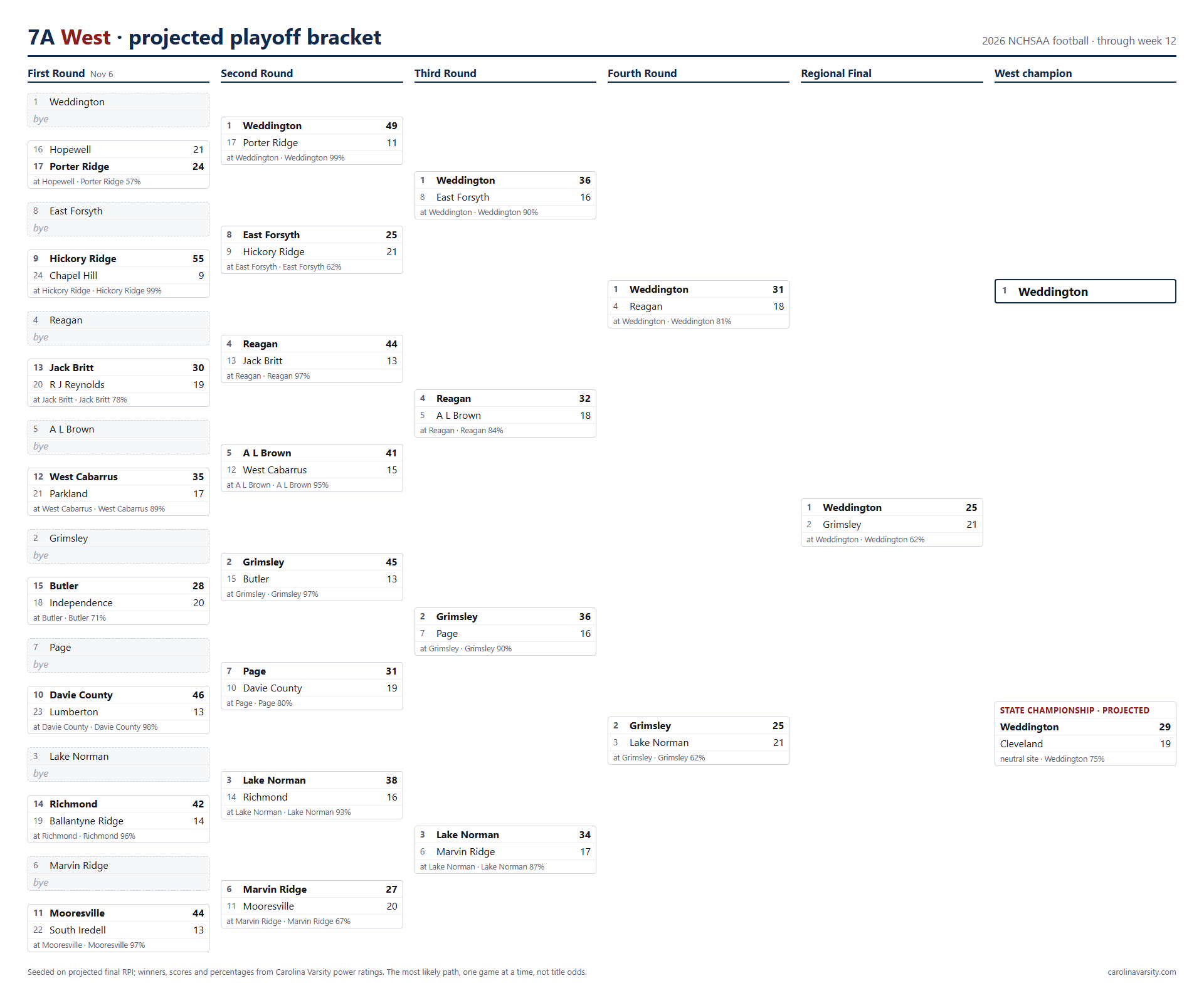 7A West projected playoff bracket, week 12