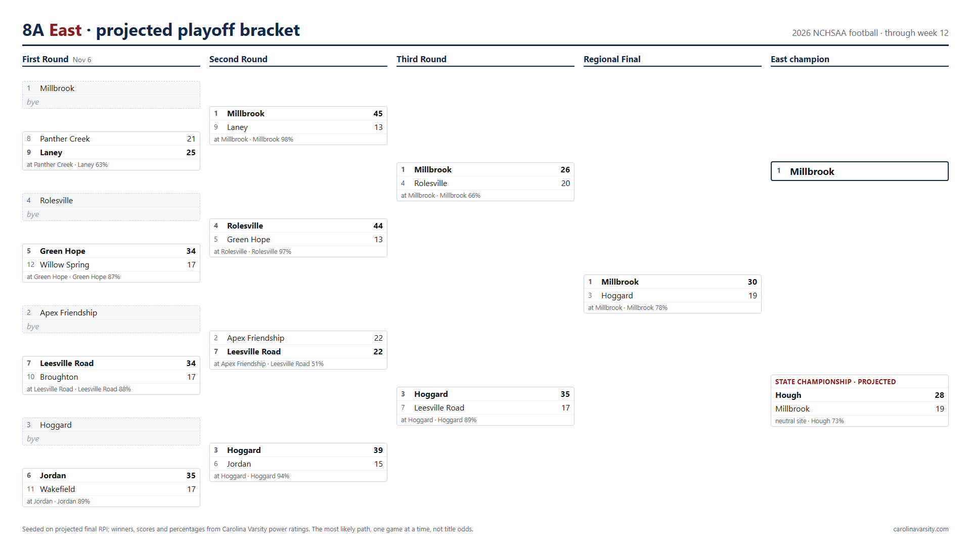 8A East projected playoff bracket, week 12