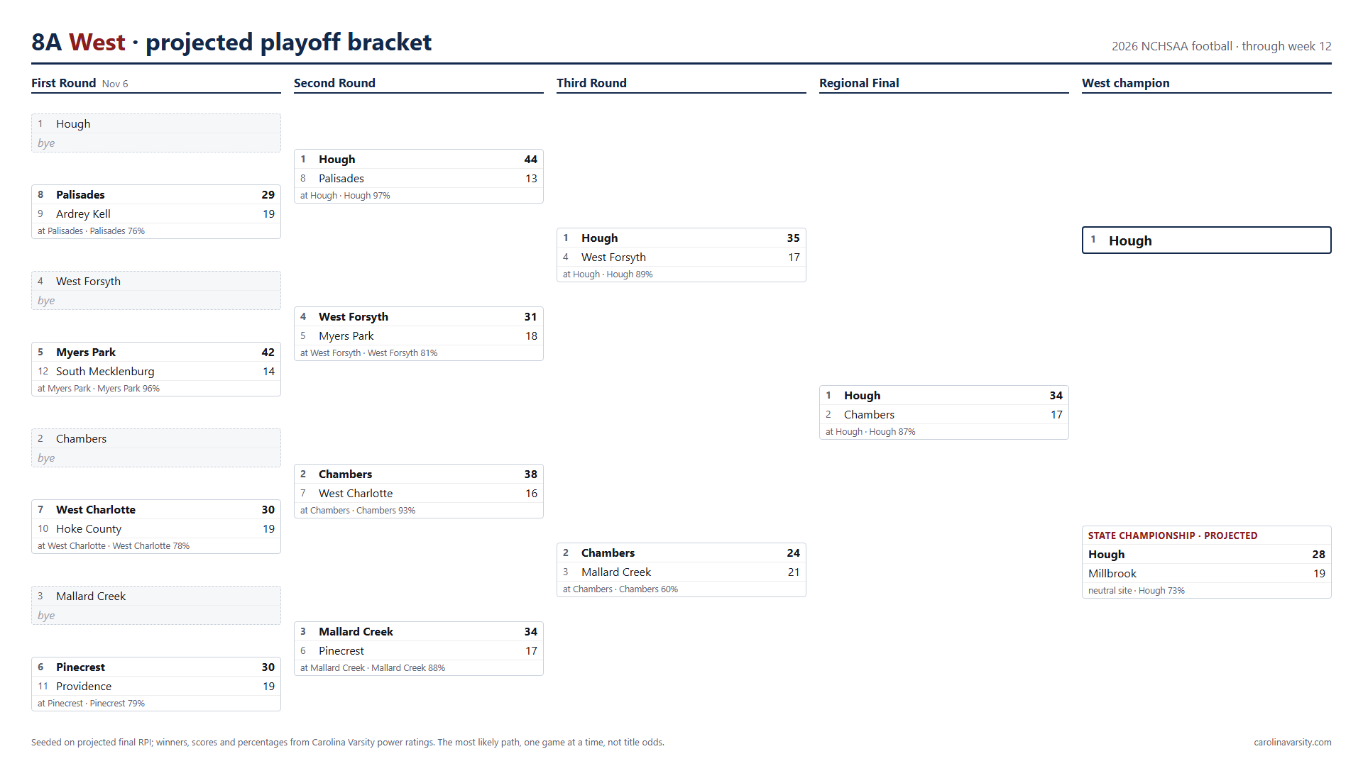 8A West projected playoff bracket, week 12
