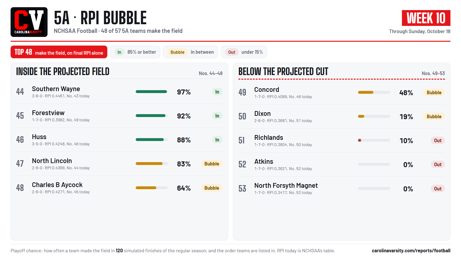 5A RPI bubble card, week 10