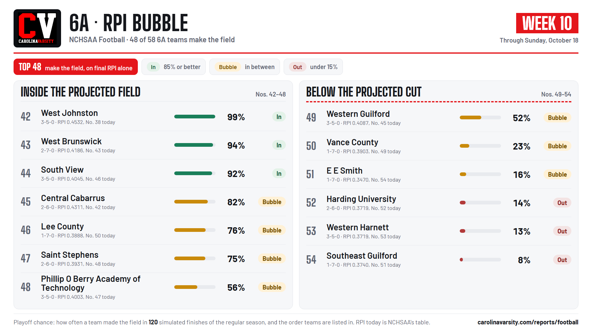 6A RPI bubble card, week 10