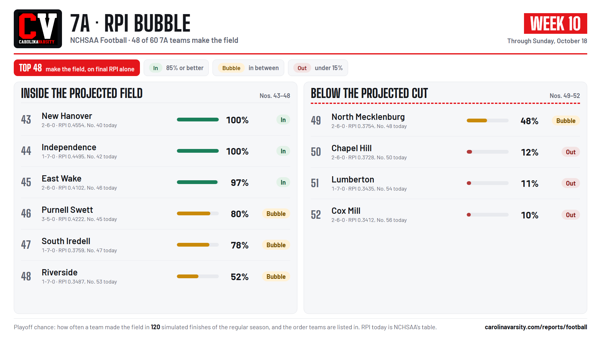 7A RPI bubble card, week 10