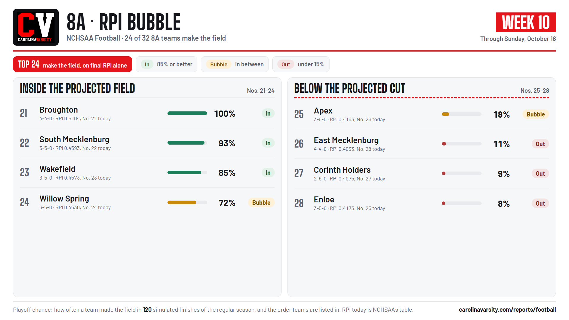 8A RPI bubble card, week 10