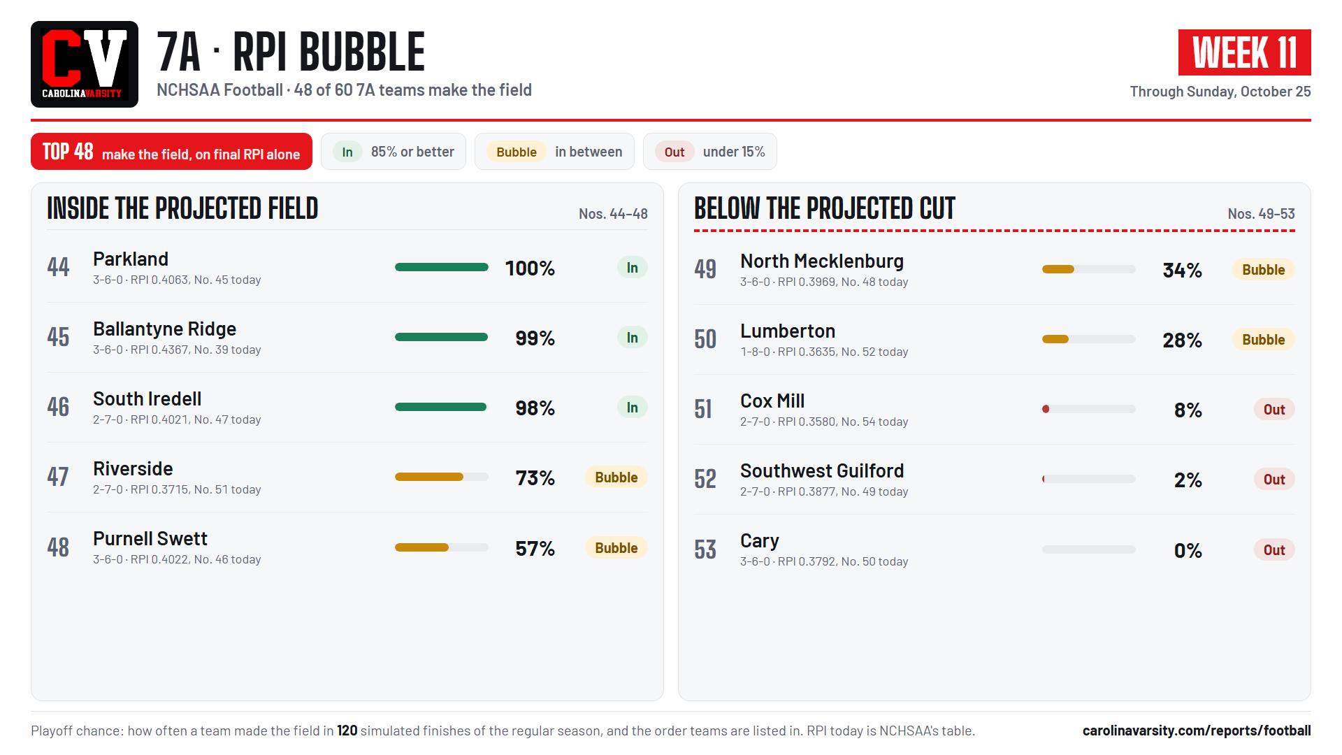 7A RPI bubble card, week 11