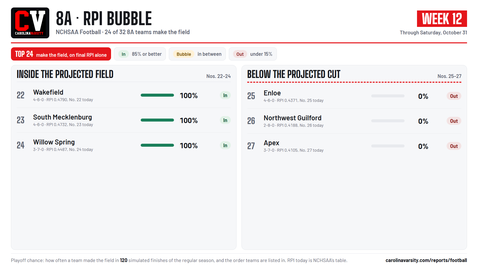 8A RPI bubble card, week 12